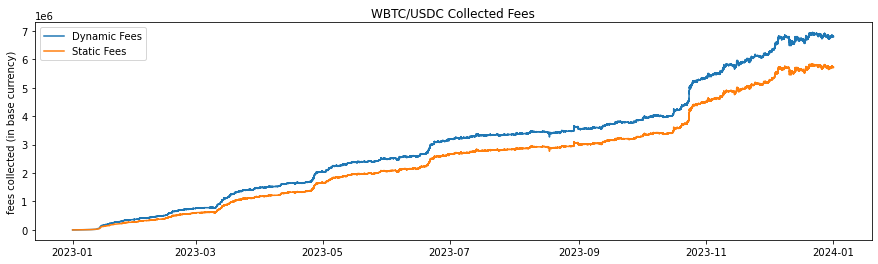 Net Fee Collection WBTC/USDC, 1 Jan - 31 Dec
2023