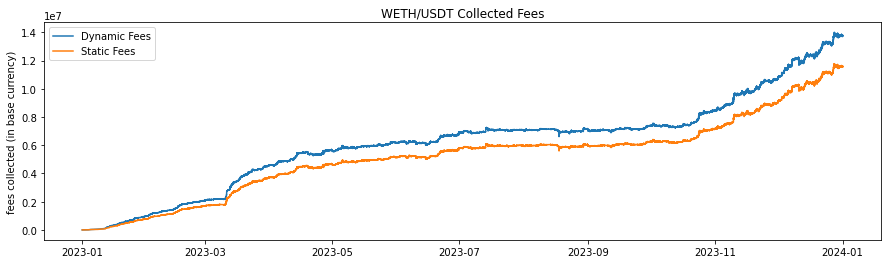 Net Fee Collection WETH/USDT, 1 Jan - 31 Dec
2023