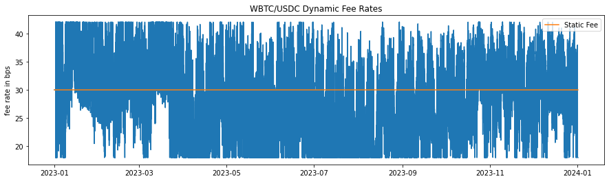 Fee rate WBTC