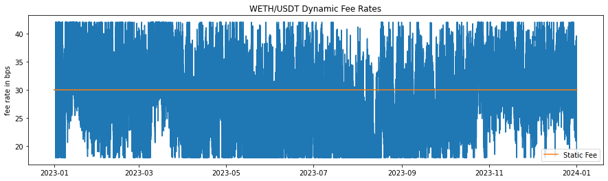 Fee rate WETH