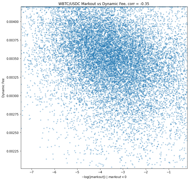 WBTC/USDC Individual Markouts vs. Dynamic
Fees