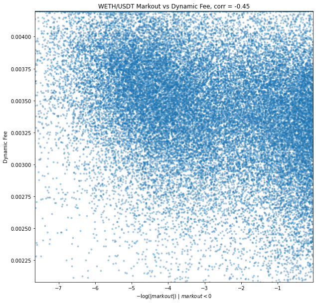 WETH/USDT Individual Markouts vs. Dynamic
Fees