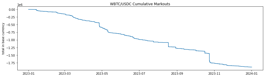 WBTC/USDC Cumulative Markouts