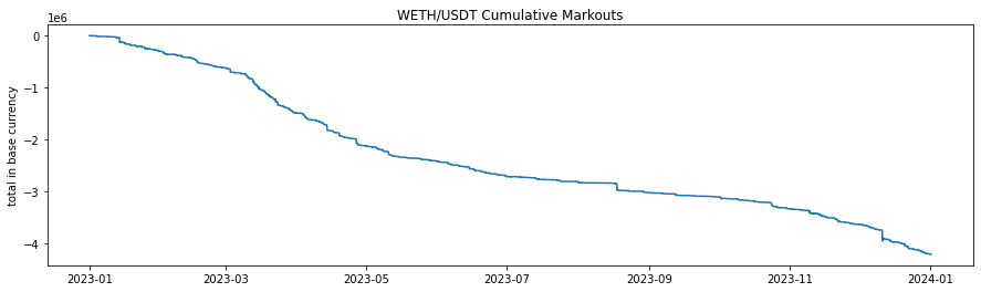 WETH/USDT Cumulative Markouts