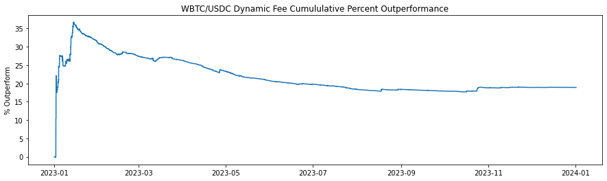 Outperformance of Dynamic Fees vs Static Fees,
WBTC/USDC