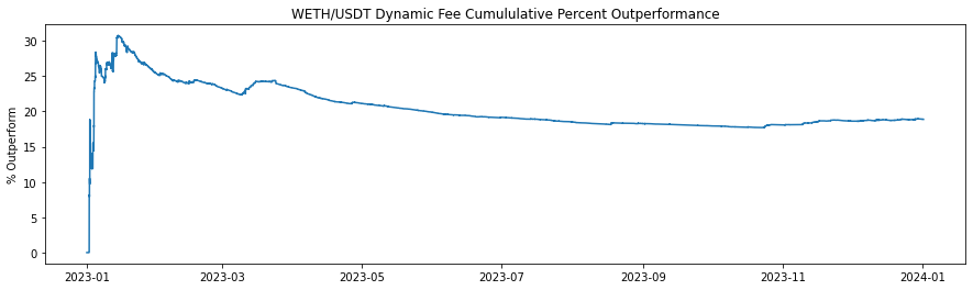 Outperformance of Dynamic Fees vs Static Fees,
WETH/USDT