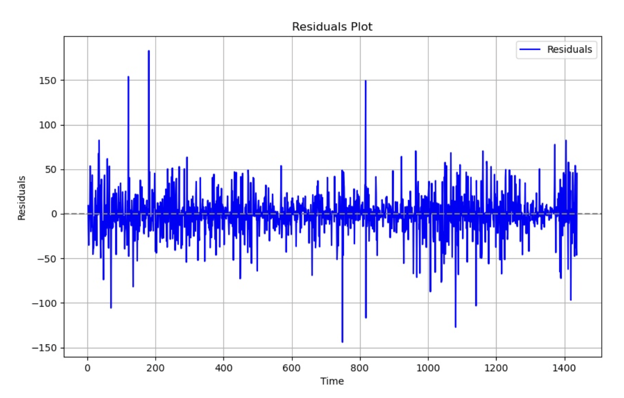 GARCH Model Residuals Plot