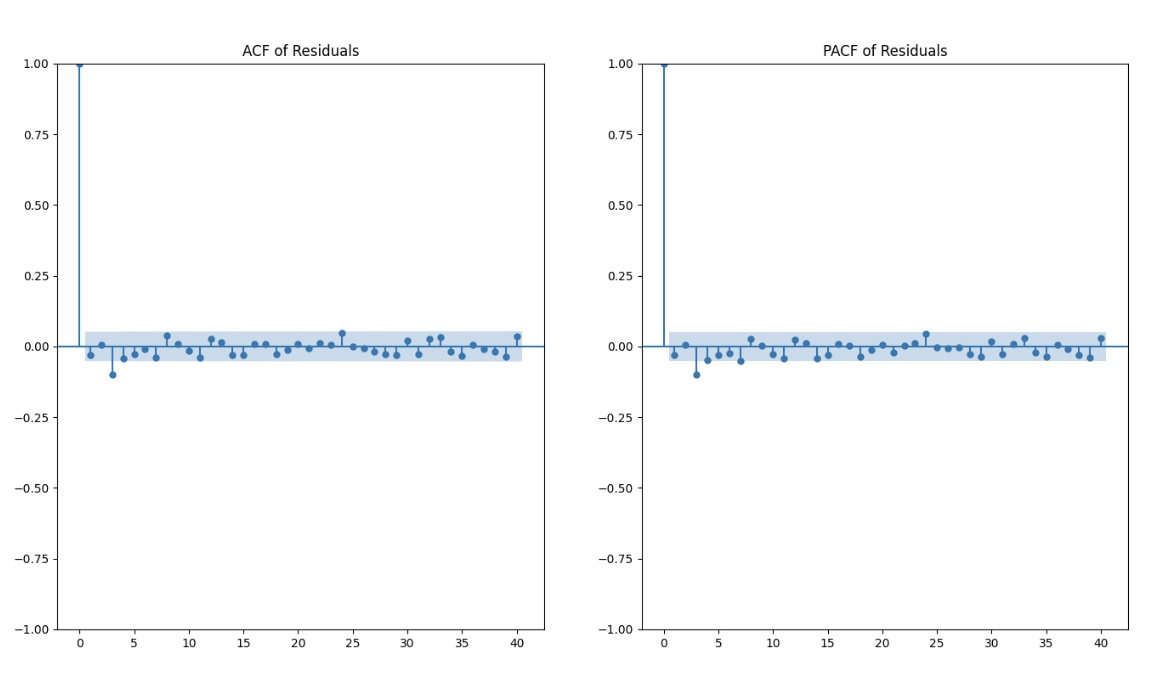 ACF and PACF plots of the GARCH model residuals for log returns
data