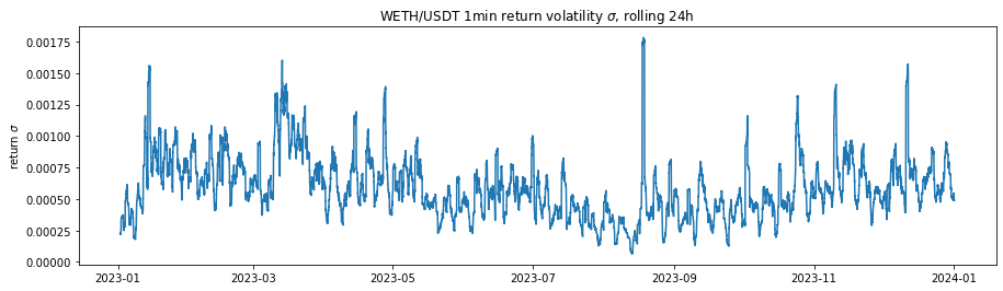 WETH/USDT Volatility