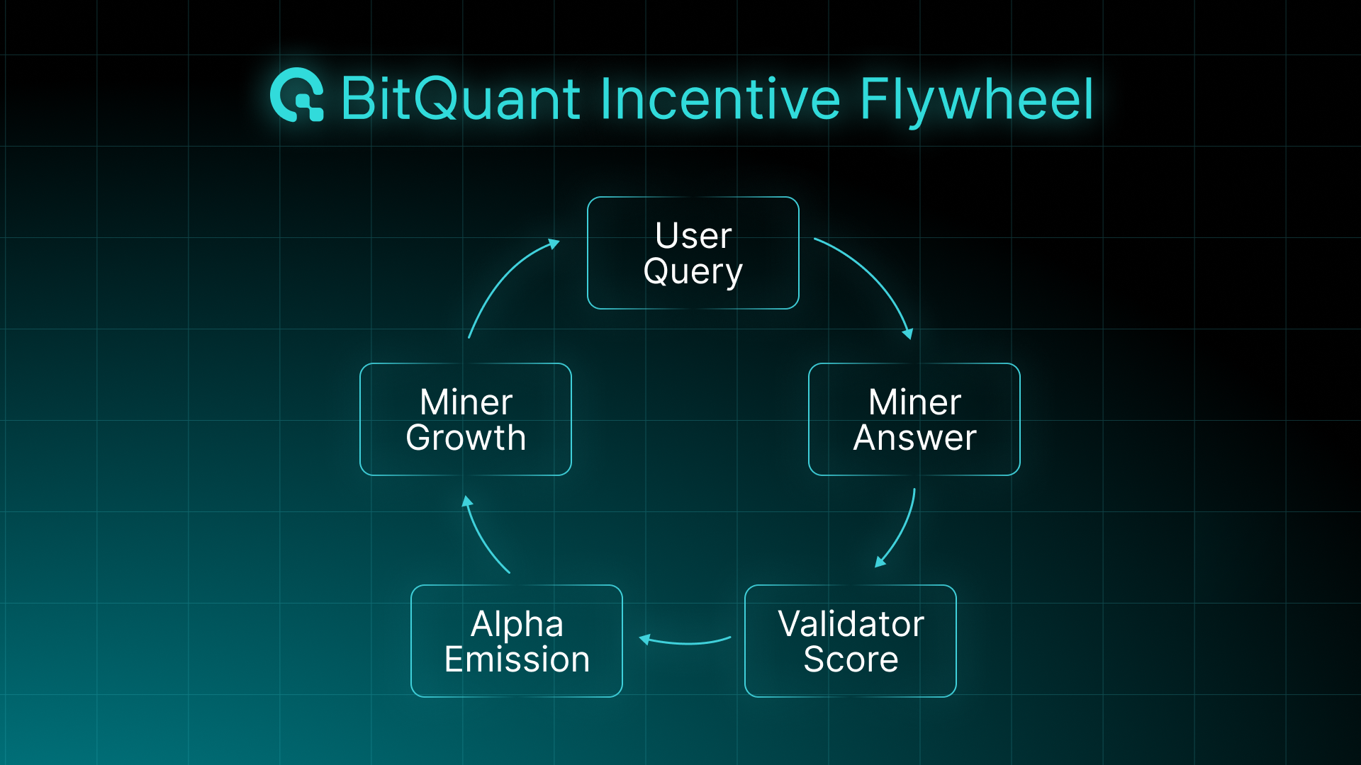 Incentive Flywheel for BitQuant Subnet