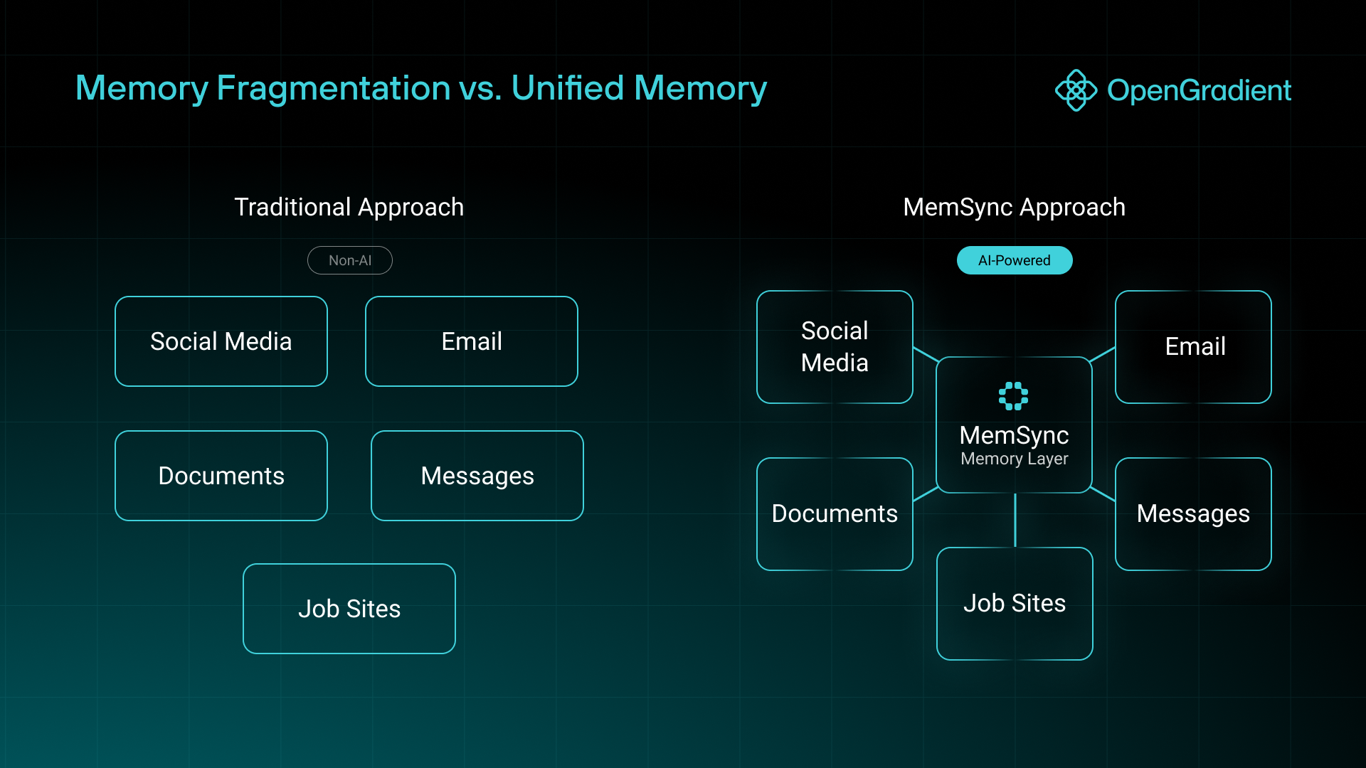 The difference between fragmented and unified memory