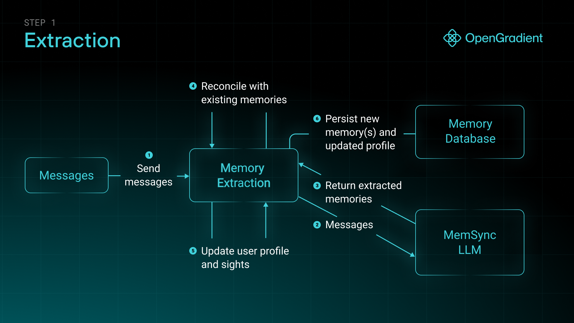 Process to extract memories from messages