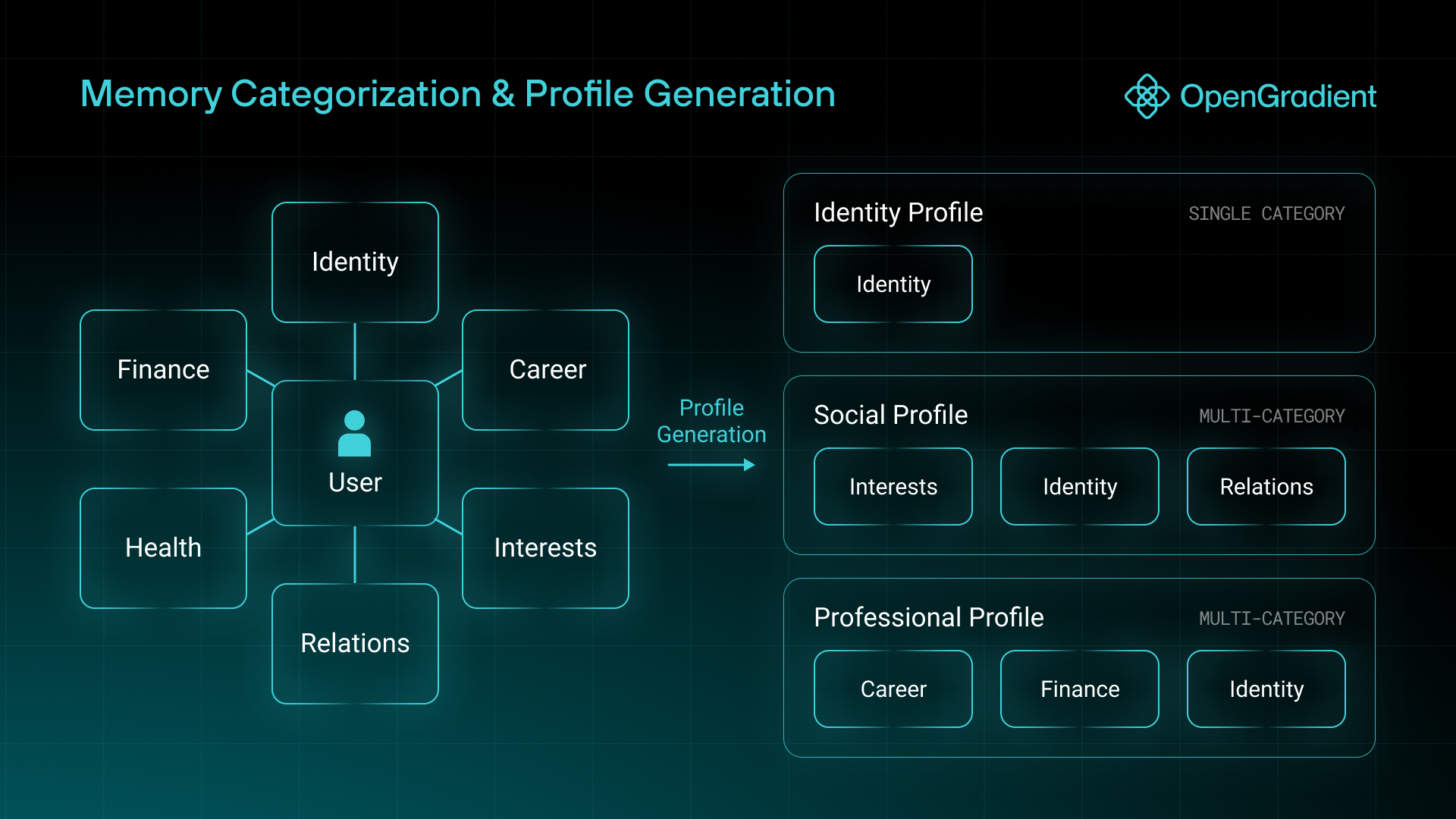 Memory categorization and profile generation