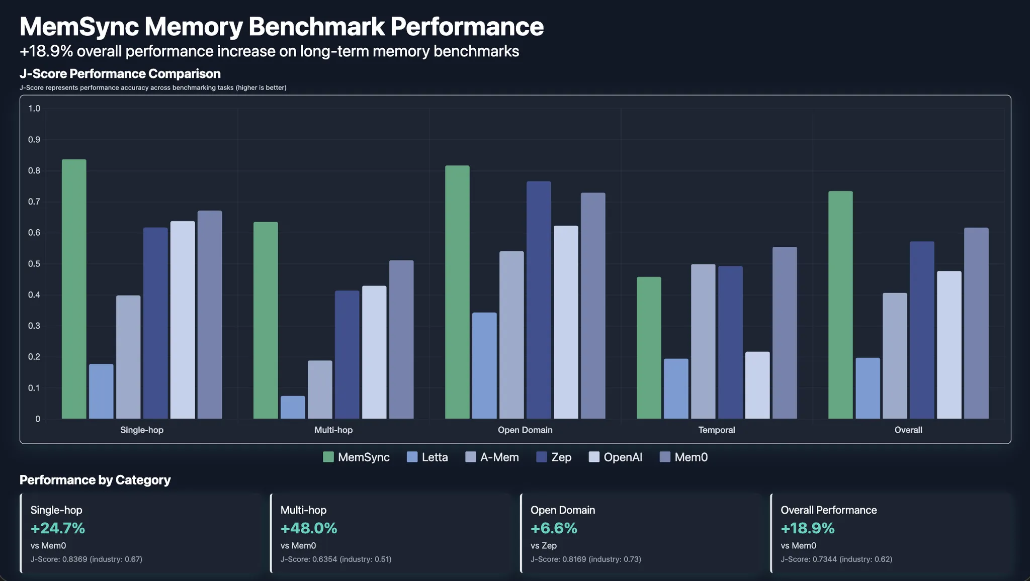 MemSync outperforms competitors by a minimum of 18.9%