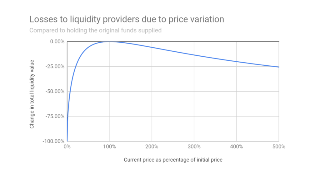 Losses to Liquidity Providers Due to Price Variation