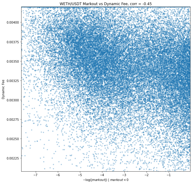 WETH/USDT Individual Markouts vs. Dynamic Fees