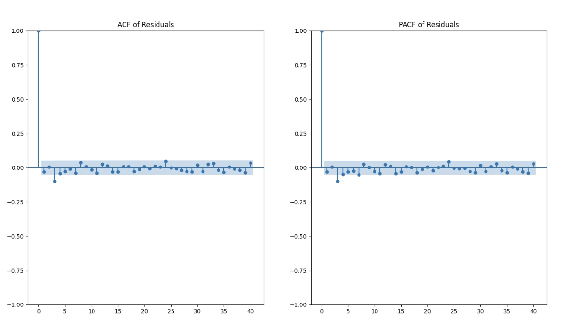 ACF and PACF plots of the GARCH model residuals for log returns data