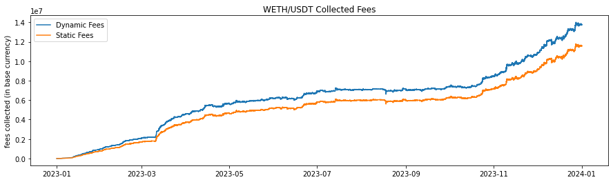Net Fee Collection WETH/USDT, 1 Jan - 31 Dec 2023
