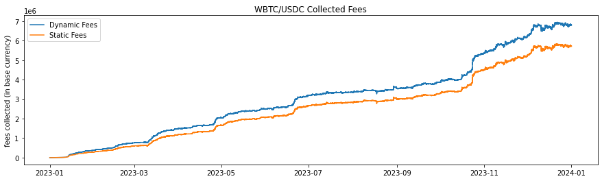 Net Fee Collection WBTC/USDC, 1 Jan - 31 Dec 2023