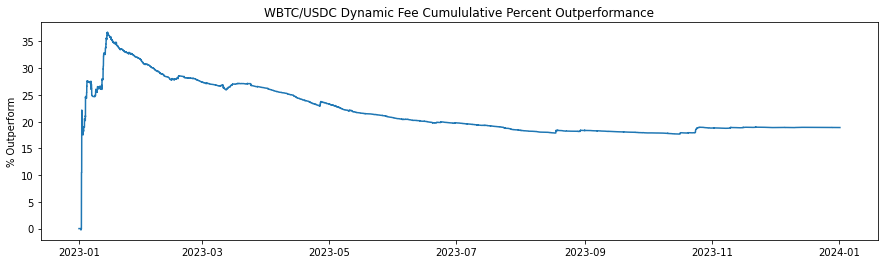Outperformance of Dynamic Fees vs Static Fees, WBTC/USDC