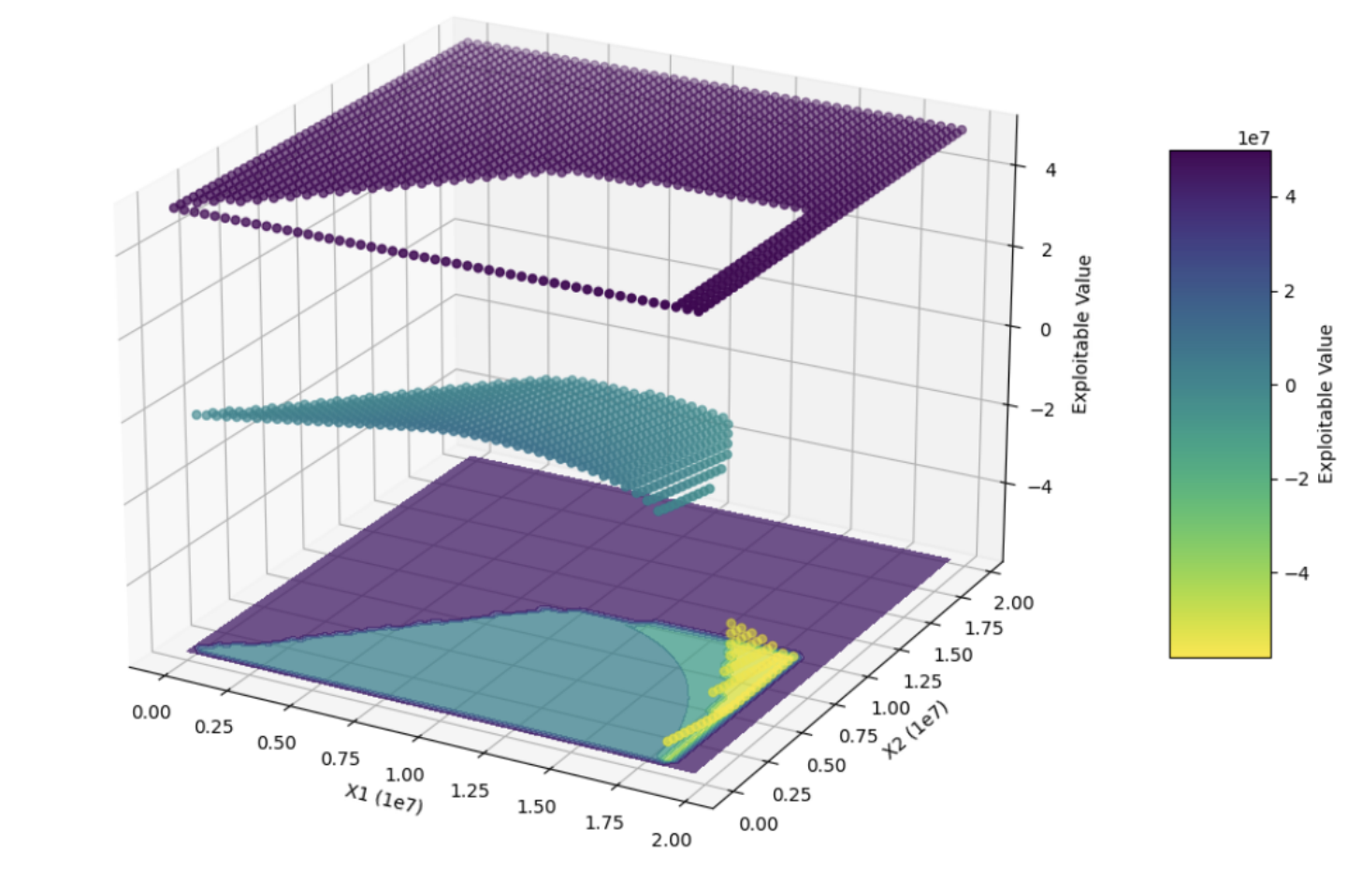 2D cross-sectional plot highlighting vulnerable input space of the Saddle Finance exploit