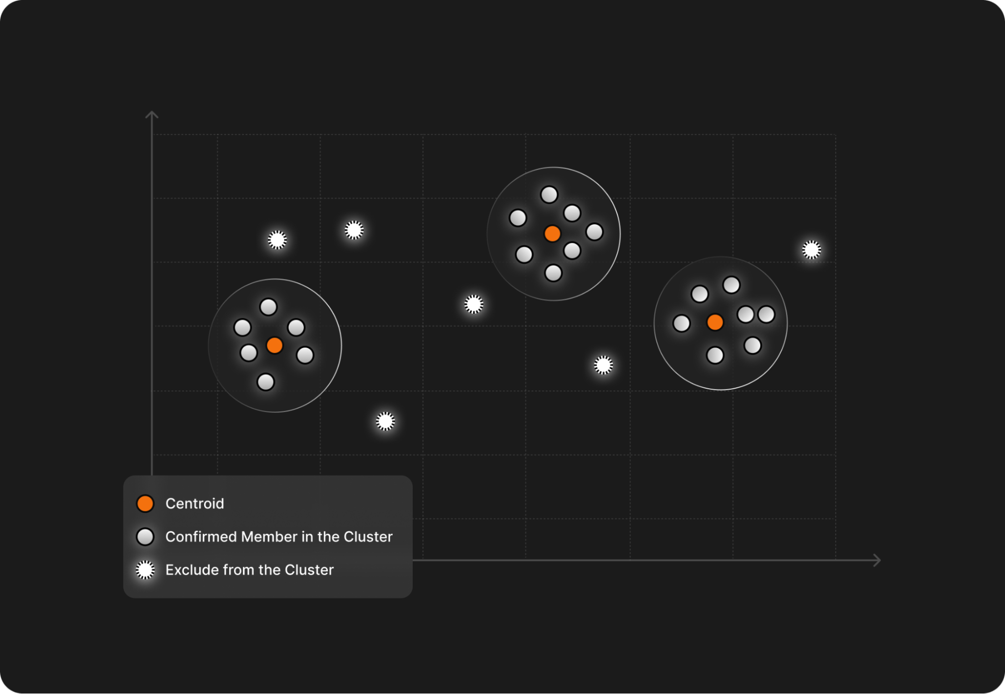 Pond's visual representation of how clustering is used to identify malicious smart contracts